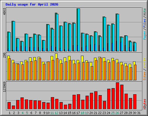 Daily usage for April 2026