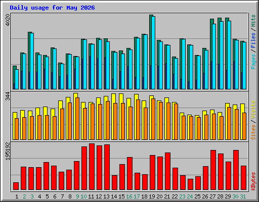 Daily usage for May 2026