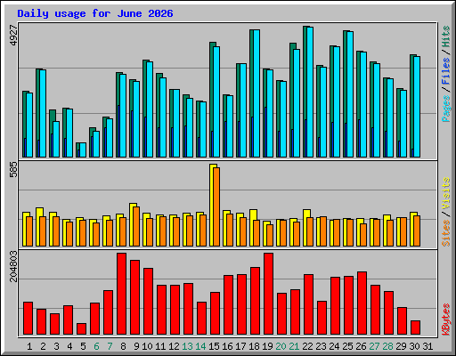 Daily usage for June 2026