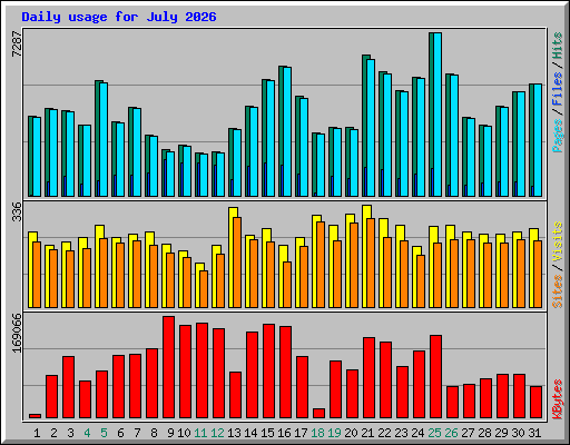Daily usage for July 2026