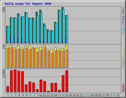 Daily usage for August 2026