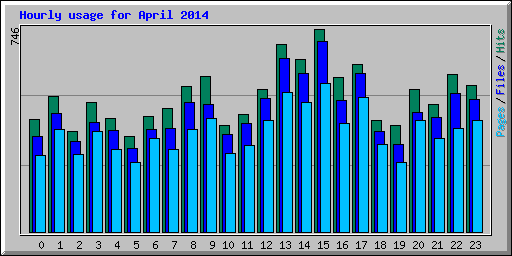 Hourly usage for April 2014