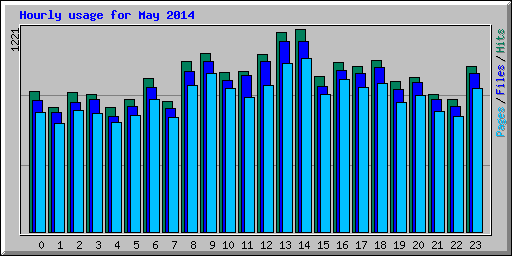 Hourly usage for May 2014