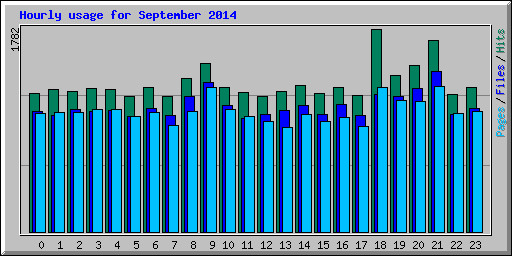 Hourly usage for September 2014