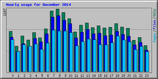 Hourly usage for December 2014