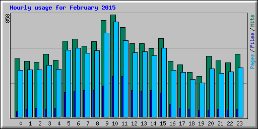 Hourly usage for February 2015