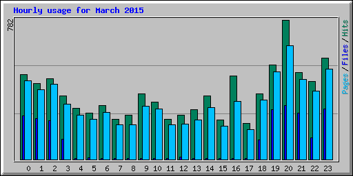 Hourly usage for March 2015