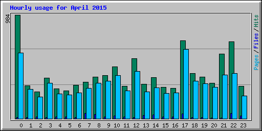 Hourly usage for April 2015