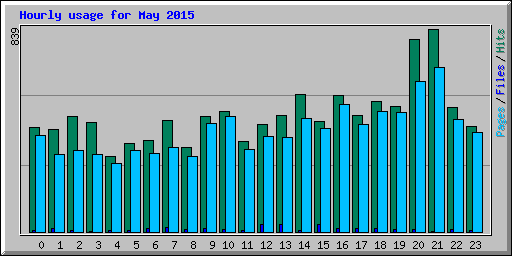 Hourly usage for May 2015