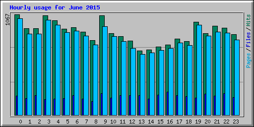 Hourly usage for June 2015