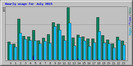 Hourly usage for July 2015