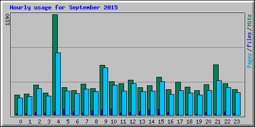 Hourly usage for September 2015