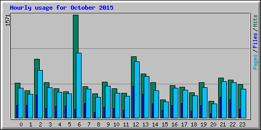 Hourly usage for October 2015
