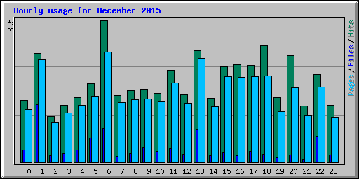 Hourly usage for December 2015