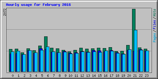 Hourly usage for February 2016