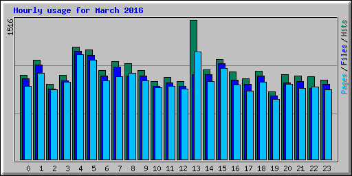 Hourly usage for March 2016