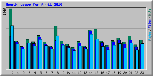 Hourly usage for April 2016