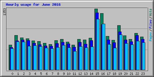 Hourly usage for June 2016