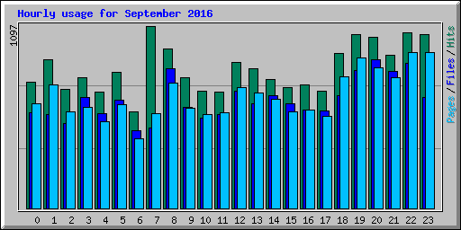 Hourly usage for September 2016