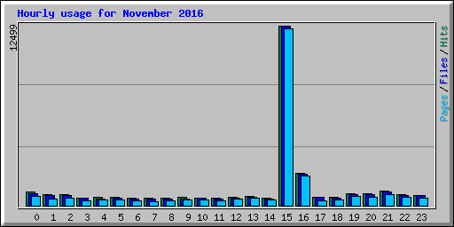 Hourly usage for November 2016