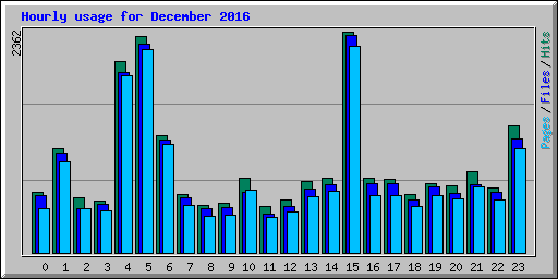 Hourly usage for December 2016