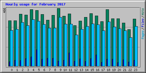 Hourly usage for February 2017