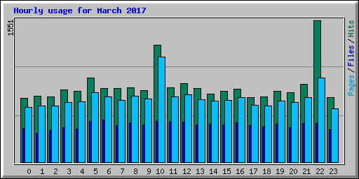 Hourly usage for March 2017