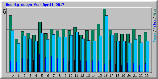 Hourly usage for April 2017