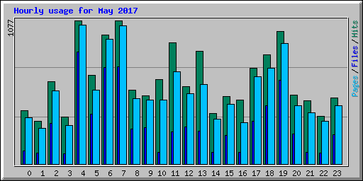 Hourly usage for May 2017