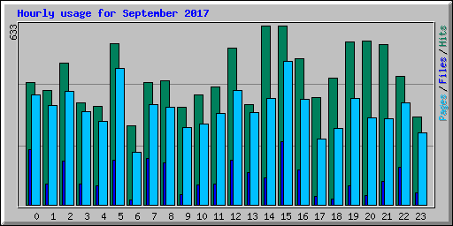 Hourly usage for September 2017
