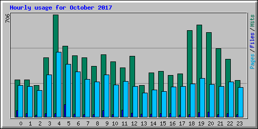 Hourly usage for October 2017