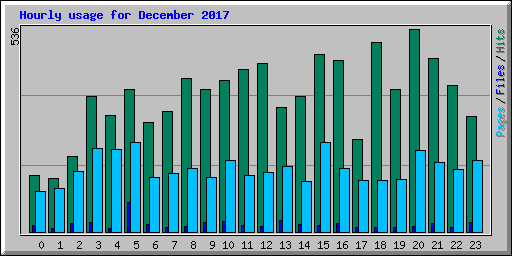 Hourly usage for December 2017