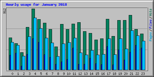 Hourly usage for January 2018