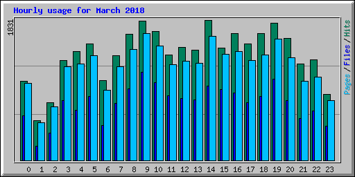 Hourly usage for March 2018