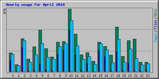 Hourly usage for April 2018