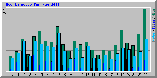 Hourly usage for May 2018
