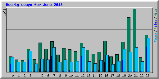 Hourly usage for June 2018