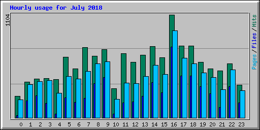 Hourly usage for July 2018