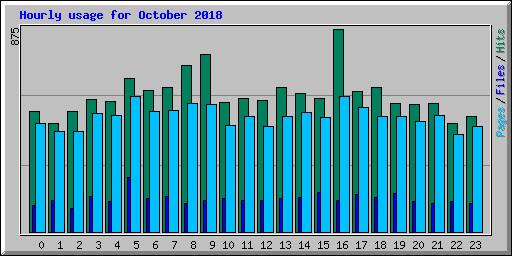 Hourly usage for October 2018