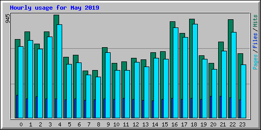 Hourly usage for May 2019