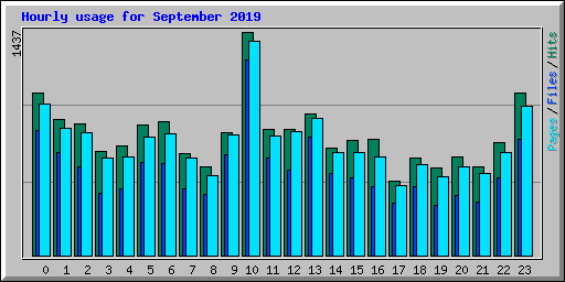 Hourly usage for September 2019