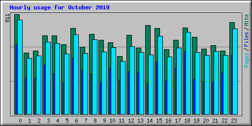 Hourly usage for October 2019