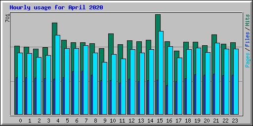 Hourly usage for April 2020