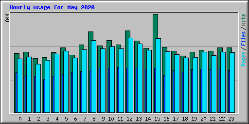 Hourly usage for May 2020