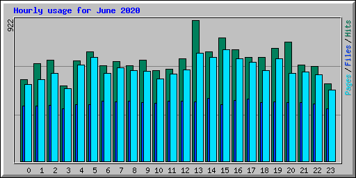 Hourly usage for June 2020