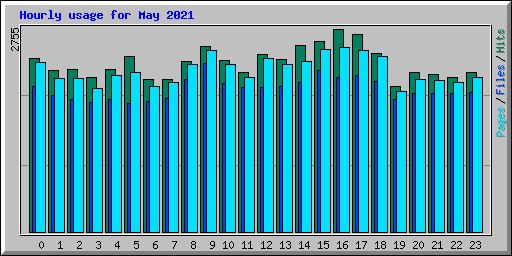 Hourly usage for May 2021