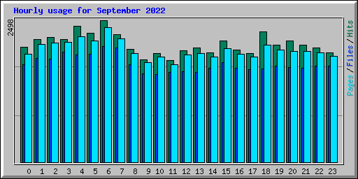 Hourly usage for September 2022