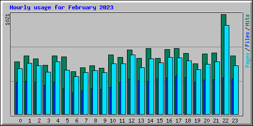 Hourly usage for February 2023