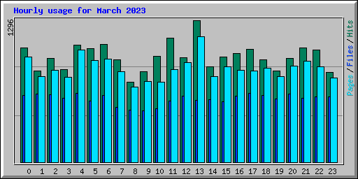 Hourly usage for March 2023