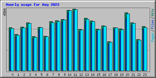 Hourly usage for May 2023
